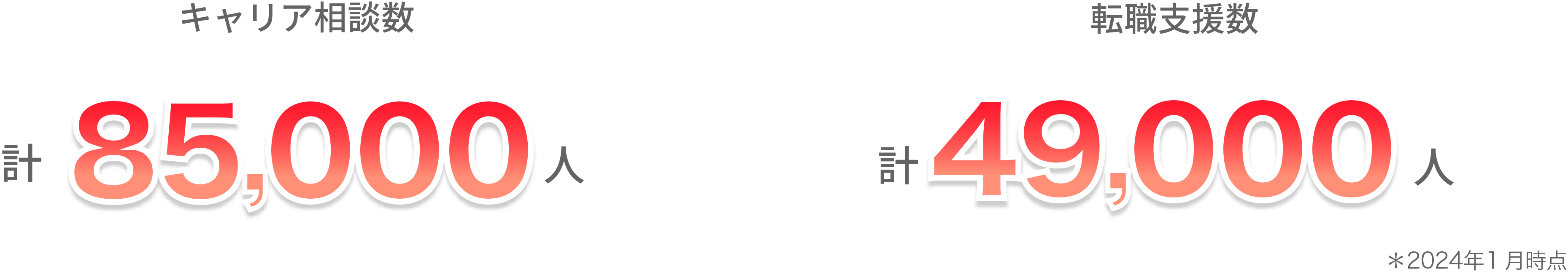 キャリア相談数　転職支援数