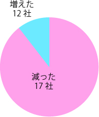 増減
